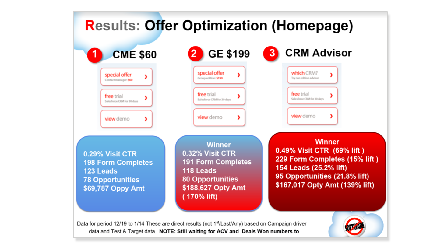 Salesforce.com Analytics and A/B Testing Example